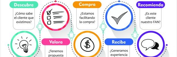 ¿Cómo aprovechar la ruta del cliente?